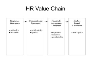 HR Value Chain
 