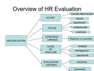 Overview of HR Evaluation
HR EVALUATION
SCOPE
FOCUS
STRATEGIC
LINKAGE
LEVEL
OF
ANALYSIS
EVALUATION
CRITERIA
Overall effectiveness
department
professionals
practices
Reactive or proactive
strategic
management
operational
outcomes
processes
narrow
 