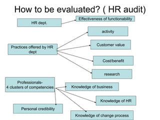 How to be evaluated? ( HR audit)
Practices offered by HR
dept
Professionals-
4 clusters of competencies
research
Knowledge of HR
Personal credibility
Knowledge of business
activity
Customer value
Cost/benefit
Knowledge of change process
HR dept.
Effectiveness of functionability
 