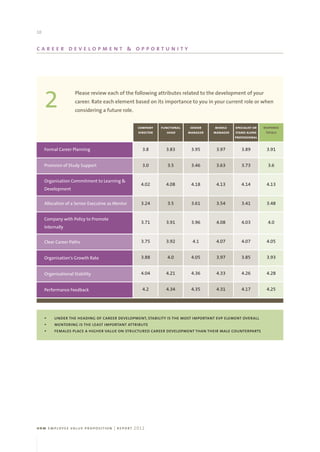 HRM Employee Value Proposition Survey Results | PDF