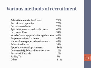 Various methods of recruitment
Advertisements in local press
Recruitment agencies
Corporate website
Specialist journals and trade press
Job center Plus
Word of mouth/speculative applications
Employee referral scheme
National newspaper advertisements
Education liaison
Apprentices/work placements
Commercial job-board Internet sites
Posters/billboards
Radio/TV
Other

79%
76%
75%
66%
51%
49%
47%
45%
37%
36%
16%
10%
7%
11%

14

 
