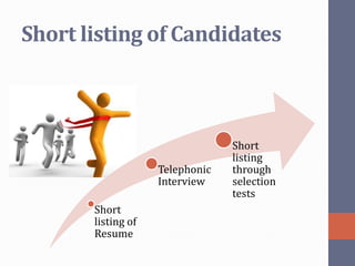 Short listing of Candidates

Telephonic
Interview
Short
listing of
Resume

Short
listing
through
selection
tests

 