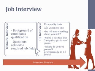 - Background of
candidates
qualification
- Questions
related to
required job field

HR Interview

Technical Interview

Job Interview
Personality tests
Ask Questions like
-So, tell me something
about yourself?
-Name 3 positive and
3 negative qualities of
yours.
-Where do you see
yourself
professionally, in 3-5
years?

Interview Timeline

 
