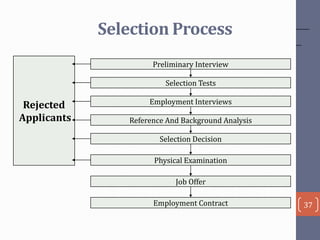 Selection Process
Preliminary Interview

Selection Tests

Rejected
Applicants

Employment Interviews
Reference And Background Analysis

Selection Decision
Physical Examination
Job Offer
Employment Contract

37

 