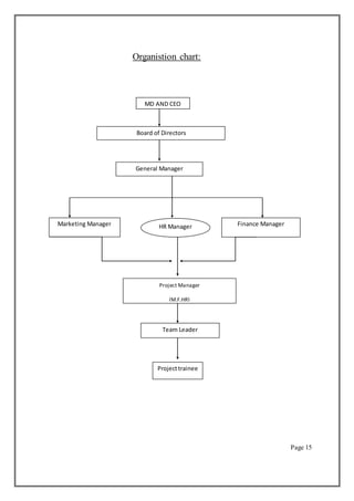 Organistion chart:
Page 15
MD AND CEO
Board of Directors
General Manager
Marketing Manager HR Manager Finance Manager
Project Manager
(M,F,HR)
Team Leader
Projecttrainee
 
