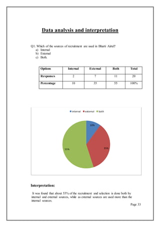 Data analysis and interpretation
Q1. Which of the sources of recruitment are used in Bharti Airtel?
a) Internal
b) External
c) Both.
Options Internal External Both Total
Responses 2 7 11 20
Percentage 10 35 55 100%
Interpretation:
It was found that about 55% of the recruitment and selection is done both by
internal and external sources, while as external sources are used more than the
internal sources.
Page 33
10%
35%55%
internal external both
 
