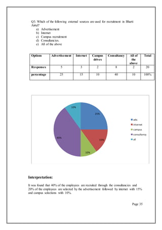 Q3. Which of the following external sources are used for recruitment in Bharti
Airtel?
a) Advertisement
b) Internet
c) Campus recruitment
d) Consultancies.
e) All of the above
Options Advertisement Internet Campus
drives
Consultancy All of
the
above
Total
Responses 5 3 2 8 2 20
percentage 25 15 10 40 10 100%
Interpretation:
It was found that 40% of the employees are recruited through the consultancies and
20% of the employees are selected by the advertisement followed by internet with 15%
and campus selections with 10%.
Page 35
25%
15%
10%
40%
10%
adv.
internet
campus
consultancy
all
 