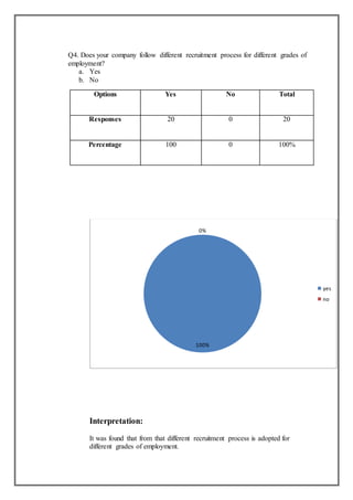 Q4. Does your company follow different recruitment process for different grades of
employment?
a. Yes
b. No
Interpretation:
It was found that from that different recruitment process is adopted for
different grades of employment.
100%
0%
yes
no
Options Yes No Total
Responses 20 0 20
Percentage 100 0 100%
 