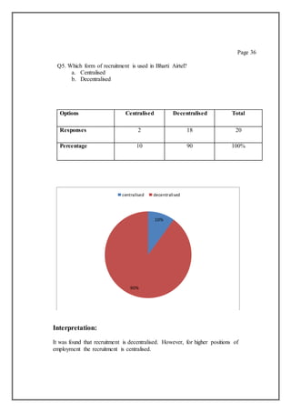 Page 36
Q5. Which form of recruitment is used in Bharti Airtel?
a. Centralised
b. Decentralised
Options Centralised Decentralised Total
Responses 2 18 20
Percentage 10 90 100%
Interpretation:
It was found that recruitment is decentralised. However, for higher positions of
employment the recruitment is centralised.
10%
90%
centralised decentralised
 