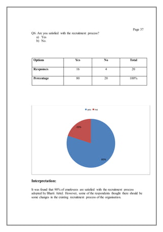 Page 37
Q6. Are you satisfied with the recruitment process?
a) Yes
b) No.
Options Yes No Total
Responses 16 4 20
Percentage 80 20 100%
Interpretation:
It was found that 90% of employees are satisfied with the recruitment process
adopted by Bharti Airtel. However, some of the respondents thought there should be
some changes in the existing recruitment process of the organisation.
80%
20%
yes no
 