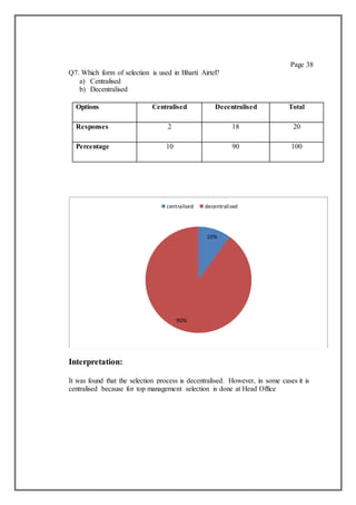 Page 38
Q7. Which form of selection is used in Bharti Airtel?
a) Centralised
b) Decentralised
Options Centralised Decentralised Total
Responses 2 18 20
Percentage 10 90 100
Interpretation:
It was found that the selection process is decentralised. However, in some cases it is
centralised because for top management selection is done at Head Office
10%
90%
centralised decentralised
 