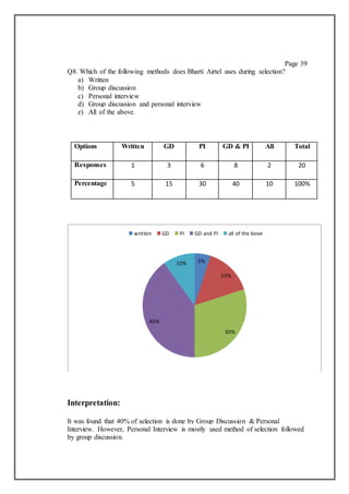 Page 39
Q8. Which of the following methods does Bharti Airtel uses during selection?
a) Written
b) Group discussion
c) Personal interview
d) Group discussion and personal interview
e) All of the above.
Options Written GD PI GD & PI All Total
Responses 1 3 6 8 2 20
Percentage 5 15 30 40 10 100%
Interpretation:
It was found that 40% of selection is done by Group Discussion & Personal
Interview. However, Personal Interview is mostly used method of selection followed
by group discussion.
5%
15%
30%
40%
10%
written GD PI GD and PI all of the bove
 
