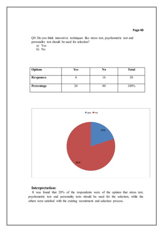 Page 40
Q9. Do you think innovative techniques like stress test, psychometric test and
personality test should be used for selection?
a) Yes
b) No
Options Yes No Total
Responses 4 16 20
Percentage 20 80 100%
Interpretation:
It was found that 20% of the respondents were of the opinion that stress test,
psychometric test and personality tests should be used for the selection, while the
others were satisfied with the existing recruitment and selection process.
20%
80%
yes no
 