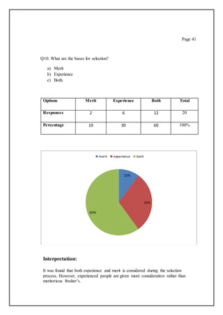 Page 41
Q10. What are the bases for selection?
a) Merit
b) Experience
c) Both.
Options Merit Experience Both Total
Responses 2 6 12 20
Percentage 10 30 60 100%
Interpretation:
It was found that both experience and merit is considered during the selection
process. However, experienced people are given more consideration rather than
meritorious fresher’s.
10%
30%
60%
merit experience both
 