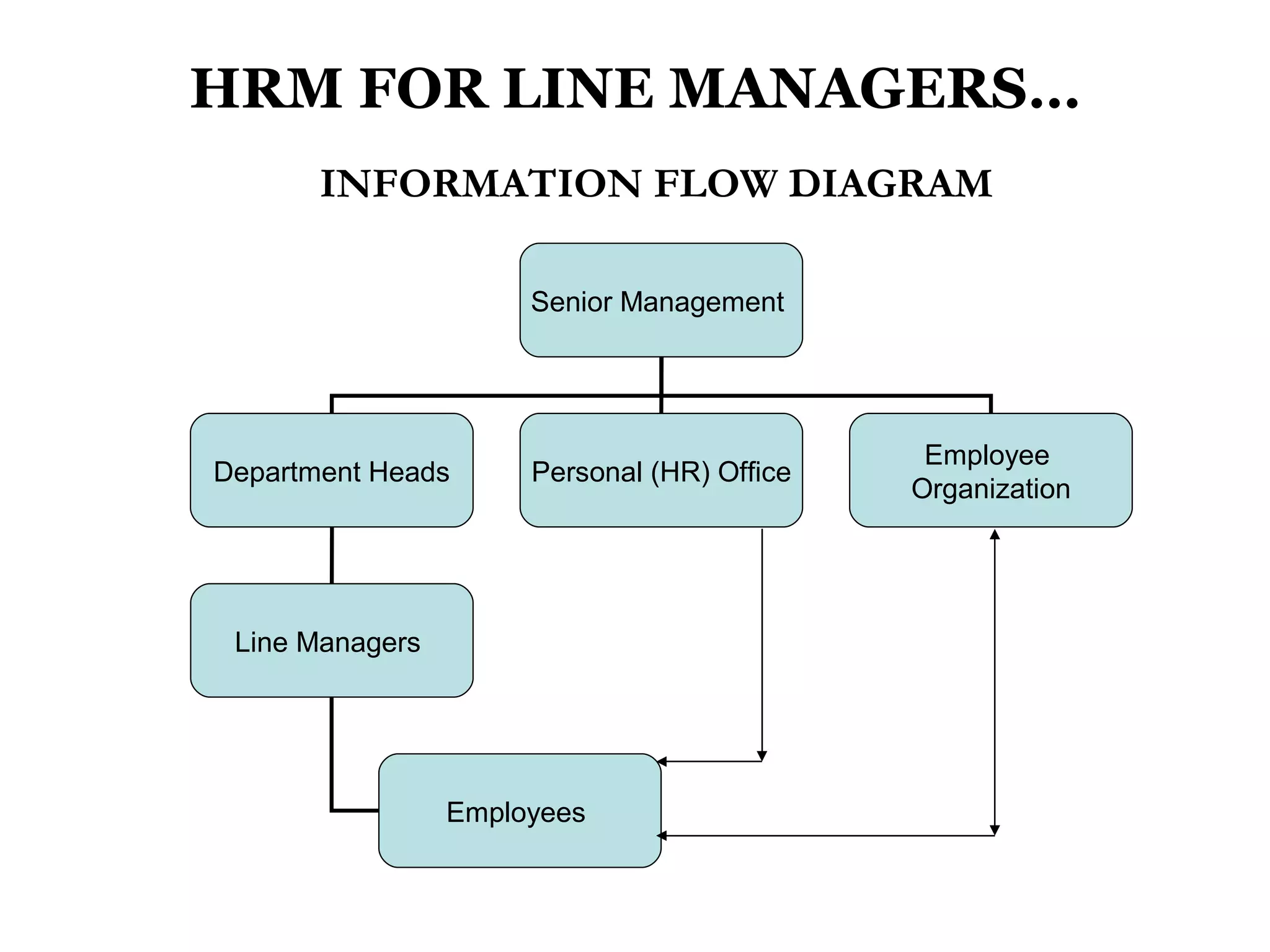 HRM FOR LINE MANAGERS… INFORMATION FLOW DIAGRAM Senior Management  Department Heads Personal (HR) Office Employee  Organization Line Managers  Employees  