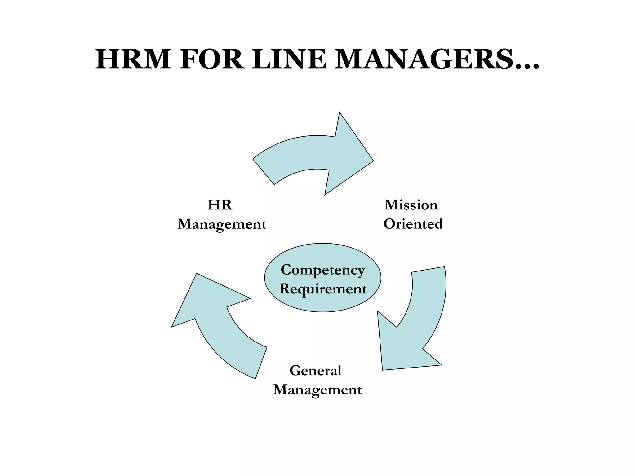 HRM FOR LINE MANAGERS… Competency Requirement Mission  Oriented General  Management HR  Management 