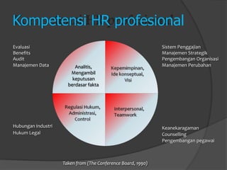 Kompetensi HR profesional 
Evaluasi 
Benefits 
Audit 
Sistem Penggajian 
Manajemen Strategik 
Pengembangan Organisasi 
Manajemen Data 
Hubungan Industri 
Hukum Legal 
Analitis, 
Mengambil 
keputusan 
berdasar fakta 
Manajemen Perubahan 
Keanekaragaman 
Counselling 
Pengembangan pegawai 
Taken from (The Conference Board, 1990)  