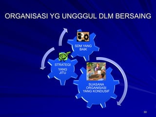 30 
ORGANISASI YG UNGGGUL DLM BERSAING 
SUASANA 
ORGANISASI 
YANG KONDUSIF 
STRATEGI 
YANG 
JITU 
SDM YANG 
BAIK 
 