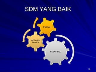 32 
SDM YANG BAIK 
FLEKSIBEL 
MOTIVASITINGGI 
PIAWAI  