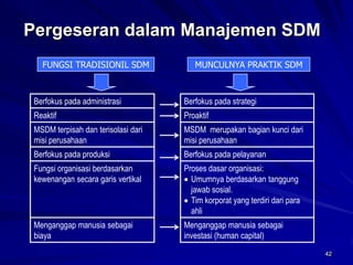 42 
Pergeseran dalam Manajemen SDM 
Berfokus pada administrasi 
Berfokus pada strategi 
Reaktif 
Proaktif 
MSDM terpisah dan terisolasi dari misi perusahaan 
MSDM merupakan bagian kunci dari misi perusahaan 
Berfokus pada produksi 
Berfokus pada pelayanan 
Fungsi organisasi berdasarkan kewenangan secara garis vertikal 
Proses dasar organisasi: 
Umumnya berdasarkan tanggung jawab sosial. 
Tim korporatyang terdiri dari para ahli 
Menganggap manusia sebagai biaya 
Menganggap manusia sebagai investasi(human capital) 
FUNGSI TRADISIONIL SDM 
MUNCULNYA PRAKTIK SDM  