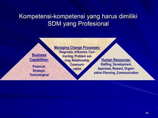 44 
Kompetensi-kompetensi yang harus dimiliki SDM yang ProfesionalBusinessCapabilities: Financial, Strategic, Technological 
Managing Change Processes: 
Diagnosis, Influence, Con- 
tracting, Problem sol- 
ving, Relationship, 
Communi- 
cation 
Human Resources: 
Staffing, Development, 
Appraisal, Reward, Organi- 
zation Planning ,Communication  