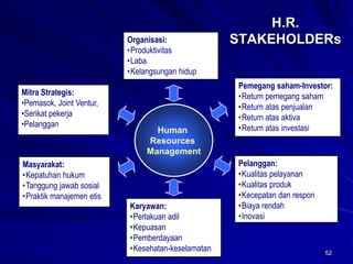 52 
H.R. STAKEHOLDERsMasyarakat: 
•Kepatuhan hukum 
•Tanggung jawab sosial 
•Praktik manajemen etisMitra Strategis: 
•Pemasok, JointVentur, 
•Serikat pekerja 
•PelangganOrganisasi: 
•Produktivitas 
•Laba 
•Kelangsungan hidupKaryawan: 
•Perlakuan adil 
•Kepuasan 
•Pemberdayaan 
•Kesehatan-keselamatanPelanggan: 
•Kualitas pelayanan 
•Kualitas produk 
•Kecepatan dan respon 
•Biaya rendah 
•InovasiPemegang saham-Investor: 
•Return pemegang saham 
•Return atas penjualan 
•Return atas aktiva 
•Return atas investasi 
Human 
Resources 
Management  