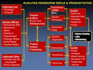 LingkunganLuar 
•Persaingan 
•Demografi 
AktivitasSDM lain 
•PerencanaanSDM 
•Rekrutmen& 
Seleksi 
•Pelatihan& 
Pengembangan 
•Hubungandengan 
SerikatPekerja 
•Industrial Relation 
LingkunganDalam 
•Teknologiyang ada 
/ yang dipakai 
•StrukturOrganisasi 
Program- program 
K u a l it a s Kehidupankerja 
Program- program ProduktivitasKeterlibatan(GKM- QCC) DesainPekerjaanKepastianKerjaStrukturOrganisasi 
OtomatisasiSosialisasiFlexiTime 
TUJUAN 
•Kontroldiri 
•Kepuasankerja 
•Partisipasi 
•RespekDiri 
•Kinerja 
TUJUAN 
•Kinerja 
meningkat 
•Absent menurun 
•Perputaran(TO) 
TenagaKerja 
menurunKUALITAS KEHIDUPAN KERJA & PRODUKTIVITAS  