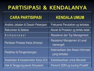PARTISIPASI & KENDALANYA 
CARA PARTISIPASI 
KENDALAUMUM 
Analisis Jabatan &Desain Pekerjaan 
Frekuensi Perubahan ygterbatas 
Rekrutmen &Seleksi 
Aturan &Prosedur ygterlalu ketat 
K o m p e n s a s I 
Resistensi dariTop Management 
PenilaianPrestasiKerja(Kinerja) 
Resistensi Manajemen diLevelmenengah 
Pelatihan &Pengembangan 
Ketersediaandan Akses Informasiyang terbatas 
Kesehatan& Keselamatan Kerja(K3) 
Ketidaksediaan untukBerubah 
Hak & Tanggung-jawabKaryawan 
Personil SDM yg kurangProaktif  