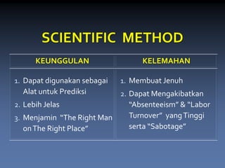 SCIENTIFIC METHOD 
KEUNGGULAN 
KELEMAHAN 
1.Dapat digunakan sebagaiAlatuntukPrediksi 
2.Lebih Jelas 
3.Menjamin “The Right Man on The Right Place” 
1.MembuatJenuh 
2.Dapat Mengakibatkan “Absenteeism” & “LaborTurnover”yang Tinggi serta“Sabotage”  