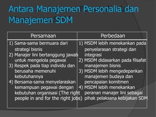 Antara Manajemen Personalia dan 
Manajemen SDM 
Persamaan 
1) Sama-sama bermuara dari 
strategi bisnis 
2) Manajer lini bertanggung jawab 
untuk mengelola pegawai 
3) Respek pada tiap individu dan 
berusaha memenuhi 
kebutuhannya 
4) Bersama-sama menyelaraskan 
kemampuan pegawai dengan 
kebutuhan organisasi (The right 
people in and for the right jobs) 
Perbedaan 
1) MSDM lebih menekankan pada 
penyelarasan strategi dan 
integrasi 
2) MSDM didasarkan pada filsafat 
manajemen bisnis 
3) MSDM lebih mengedepankan 
manajemen budaya dan 
pencapaian komitmen 
4) MSDM lebih menekankan 
peranan manajer lini sebagai 
pihak pelaksana kebijakan SDM  