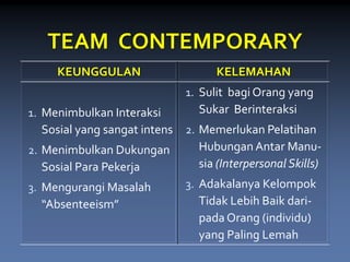 TEAM CONTEMPORARY 
KEUNGGULAN 
KELEMAHAN 
1.Menimbulkan Interaksi Sosial yang sangatintens 
2.Menimbulkan Dukungan SosialPara Pekerja 
3.Mengurangi Masalah “Absenteeism” 
1.Sulit bagi Orang yang SukarBerinteraksi 
2.Memerlukan Pelatihan HubunganAntarManu- sia(Interpersonal Skills) 
3.Adakalanya Kelompok Tidak Lebih Baik dari- pada Orang (individu) yang Paling Lemah  