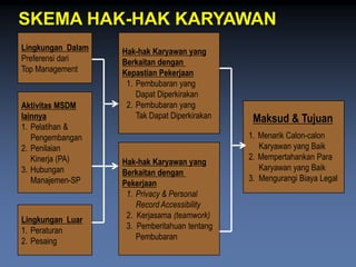 Lingkungan Dalam 
Preferensidari 
Top ManagementAktivitas MSDMlainnya 
1.Pelatihan & Pengembangan 
2.Penilaian Kinerja(PA) 
3.HubunganManajemen-SPLingkungan Luar 
1.Peraturan 
2.PesaingHak-hak Karyawan yangBerkaitan dengan Kepastian Pekerjaan 
1.Pembubaran yangDapat Diperkirakan 
2.Pembubaran yangTak DapatDiperkirakanHak-hak Karyawan yangBerkaitan dengan Pekerjaan 
1.Privacy &PersonalRecord Accessibility2. Kerjasama(teamwork) 3. Pemberitahuan tentangPembubaran Maksud & Tujuan 
1.Menarik Calon-calonKaryawanyang Baik 
2.MempertahankanParaKaryawan yang Baik3. Mengurangi Biaya LegalSKEMA HAK-HAK KARYAWAN  