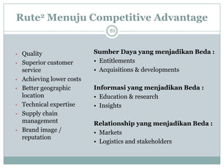 Rute2Menuju Competitive Advantage 
89 
•Quality 
•Superior customer service 
•Achieving lower costs 
•Better geographic location 
•Technical expertise 
•Supply chain management 
•Brand image / reputation 
Sumber Daya yang menjadikan Beda : • Entitlements• Acquisitions & developmentsInformasi yang menjadikan Beda : • Education & research• InsightsRelationship yang menjadikan Beda : • Markets• Logistics and stakeholders  