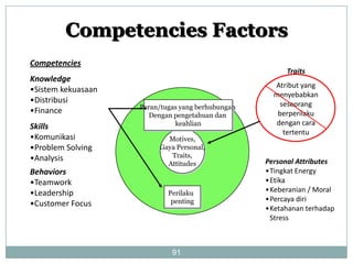 91 
Competencies FactorsPersonal Attributes 
•Tingkat Energy 
•Etika 
•Keberanian / Moral 
•Percaya diri 
•Ketahanan terhadap Stress 
CompetenciesKnowledge 
•Sistem kekuasaan 
•Distribusi 
•FinanceSkills 
•Komunikasi 
•Problem Solving 
•AnalysisBehaviors 
•Teamwork 
•Leadership 
•Customer FocusMotives, Gaya Personal, Traits, Attitudes 
Peran/tugasyang berhubungan 
Denganpengetahuandan 
keahlian 
TraitsAtribut yang menyebabkan seseorang berperilaku dengan cara tertentuPerilaku penting  