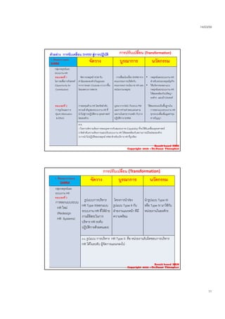 14/03/59
11
1. คิดและวางแผน
SHRM
จัดวาง บูรณาการ นวัตกรรม
กลุมกลยุทธและ
ระบบงาน HR
ขอบเขตที่ 1
โอกาสเพื่อการรังสรรค
จัดวางกลยุทธ HCM กับ
คานิยมขององคกรในมุมมอง
การเชื่อมโยงเรื่อง SHRM จาก
คณะกรรมการบริษัทกับ
• กลยุทธและระบบงาน HR
สําหรับหนวยกลยุทธธุรกิจ
การปรับเปลี่ยน (Transformation)ตัวอยาง การขับเคลื่อน SHRM สูการปฏิบัติ
(Opportunity for
Contribution)
ขอบเขตที่ 2
การจูงใจและการ
ทุมเท (Motivation
จากภายนอก (Outside in) มากขึ้น
โดยเฉพาะการตลาด
การลงทุนดาน HR โดยจัดลําดับ
ความสําคัญของระบบงาน HR ที่
นําไปสูการปฏิบัติตาม ยุทธศาสตร

คณะกรรมการนโยบาย HR และ
หนวยงานกลยุทธ
บูรณาการ BSC กับระบบ PM
และการจายคาตอบแทนตาม
ผลงานในสาย’งานหลัก กับการ
ป ิ ั ิ
• ใชนวัตกรรมออกแบบ
กลยุทธและระบบงาน HR
ใหสอดคลองกับปรัชญา
องคกร และเปาประสงค
ใชสมรรถนะเปนพื้นฐานใน
การออกแบบระบบงาน HR
ทุกระบบเพื่อเพิ่มมูลคาทุน
ป& Effort) ขององคกร. ปฏิบัติการ SHRM ทางปญญา
ต.ย.
1.วิเคราะหความตองการของบุคลากรกับสมรรถภาพ (Capability) ที่จะใชขับเคลื่อนยุทธศาสตร.
2.จัดลําดับความตองการและปรับระบบงาน HR ใหสอดคลองกับสถานการณใหมขององคกร
3.การนําไปปฏิบัติของกลยุทธ HRM สําหรับบริการ HR ที่ถูกตอง
Result based HRM
Copyright 2016 : Dr.Danai Thienphut
1. คิดและวางแผน
SHRM
จัดวาง บูรณาการ นวัตกรรม
กลุมกลยุทธและ
ระบบงาน HR
ขอบเขตที่ 3
การออกแบบระบบ
รูปแบบการบริหาร โครงการนํารอง นํารูปแบบ Type III
การปรับเปลี่ยน (Transformation)
การออกแบบระบบ
HR ใหม
(Redesign
HR Systems)
ู
HR Type II(ออกแบบ
ระบบงาน HR ที่ใหฝาย
งานมีอิสระในการ
บริหาร HR ระดับ
ปฏิบัติการดวยตนเอง)
รูปแบบ Type II กับ
ฝายงานแนวหนา ทีมี
ความพรอม
ู yp
หรือ Type IV มาใชกับ
หนวยงานในองคกร.
ต.ย. รูปแบบ การบริหาร HR Type II คือ หนวยงานรับผิดชอบการบริหาร
HR ไดในระดับ ผูจัดการแผนกลงไป
Result based HRM
Copyright 2016 : Dr.Danai Thienphut
 