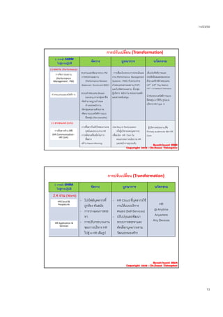 14/03/59
13
2. การนํา SHRM
ไปสูการปฏิบัติ
จัดวาง บูรณาการ นวัตกรรม
2.2 ผลงาน (Performance)
ทบทวนและพัฒนาระบบ PM
-การทบทวนผลงาน
(Performance Review)
การเชื่อมโยงระบบการประเมินผล
งาน (Performance Management
Systems : PMS) กับระบบจาย
เพิ่มประสิทธิภาพและ
ประสิทธิผลและสมรรถนะ
ดวย เมทริกซคาตอบแทน
การปรับเปลี่ยน (Transformation)
การจัดการผลงาน
(Performance 
Management : PM)
การจัดการผลงาน
(Performance 
Management : PM)
-Balanced Scorecard (BSC)
ระบบคาตอบแทน Broad-
banding ตามกลุมอาชีพ
-จัดทํามาตรฐานกําหนด
ตําแหนงพนักงาน
-จัดกลุมคนตามศักยภาพ
-พัฒนาระบบสวัสดิการแบบ
ื 
คาตอบแทนตามผลงาน (P4P)
และโบนัสตามผลงาน ทั้งกลุม
ผูบริหาร พนักงาน หนวยงานหลัก
และสายสนับสนุน
HP2 (HP2 Pay Matrix)
(*HP2 = Hi-Potential,Hi- Performance)
นํารองระบบสวัสดิการแบบ
ยืดหยุน มาใชกับ รูปแบบ
บริหาร HR Type II
คาตอบแทนและสวัสดิการคาตอบแทนและสวัสดิการ
ยืดหยุน (Flex benefits)
2.3 สารสนเทศ (Info)
-การสื่อสารในหัวใจของงานกล
ยุทธและระบบงาน HR
-การเลือกเครื่องมือในการ
สื่อสาร
-สราง Award-Winning
-Get Buy in Participation
(ทั้งผูบริหารและบุคลากร)
-เชื่อมโยง HR Com ใน
คณะกรรมการนโยบาย HR
และพนักงานทุกระดับ
ผูบริหารหนวยงาน คือ
Primary audiences ของ HR
Com
การสื่อสารดาน HR  
(HR Communication : 
HR Com)
การสื่อสารดาน HR  
(HR Communication : 
HR Com)
Result based HRM
Copyright 2016 : Dr.Danai Thienphut
2. การนํา SHRM
ไปสูการปฏิบัติ
จัดวาง บูรณาการ นวัตกรรม
2.4 งาน (Work)
โปรไฟลบคลากรที่ HR Cloud ที่บคลากรใช
การปรับเปลี่ยน (Transformation)
- โปรไฟลบุคลากรท
ถูกตอง ทันสมัย
- การวางแผนการสรร
หา
- การปรับกระบวนงาน
ของการบริหาร HR
ไปสู e-HR เต็มรูป
- HR Cloud ทบุคลากรใช
งานไดแบบบริการ
ตนเอง (Self-Services)
- ปรับปรุงและพัฒนา
ระบบการสรรหาและ
คัดเลือกบุคลากรตาม
วัฒนธรรมองคกร
HR
@ Anytime
Anywhere
Any Devices
HR Cloud &           
PeopleLink
HR Cloud &           
PeopleLink
HR Application & 
Services
HR Application & 
Services
ู ู
Result based HRM
Copyright 2016 : Dr.Danai Thienphut
 