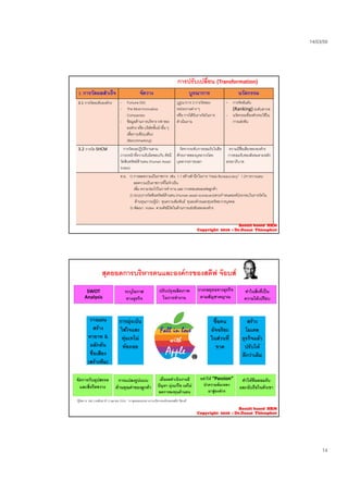 14/03/59
14
3. การวัดผลสําเร็จ จัดวาง บูรณาการ นวัตกรรม
3.1 การวัดระดับองคกร - Fortune500
- The Most Innovative
Companies
- ขอมูลดานการบริหาร HR ของ
องคกร หรือ บริษัทชั้นนําอื่น ๆ
บูรูณาการ 3 การวัดของ
หนวยงานตาง ๆ
หรือ การไดรับรางวัลในการ
ดําเนินงาน
‐ การจัดอันดับ
(Ranking) ระดับสากล
- นวัตกรรมที่องคกรจะใชใน
การแขงขัน
การปรับเปลี่ยน (Transformation)
องคกร หรอ บรษทชนนาอน ๆ
เพื่อการเทียบเคียง
(Benchmarking)
3.2 การวัด SHCM การวัดผลปฏิบัติงานตาม
ภาระหนาที่ความรับผิดชอบกับ ดัชนี
วัดสินทรัพยดานคน (Human Asset
Index)
วัดจากระดับการยอมรับในขีด
ศักยภาพของบุคลากรโดย
บุคลากรภายนอก
ความมีชื่อเสียงขององคกร
การยอมรับของสังคมตามหลัก
ธรรมาภิบาล
ต.ย. 1) การลดความเปนราชการ เชน 1.1 สรางสํานึกในการ “Hate Bureaucracy” 1.2การวางแผน
ป ี่ไ  ํ ปลดความเปนราชการทีไมจําเปน
เพิ่ม ความวองไวในการทํางาน และ การตอบสนองตอลูกคา
2) ระบบการวัดสินทรัพยดานคน (Human asset scorecard)ควรกําหนดองคประกอบในการวัดใน
ดานทุนภาวะผูนํา ทุนความสัมพันธ ทุนองคกรและทุนทรัพยากรบุคคล
3) พัฒนา Index ตามดัชนีวัดในดานการแขงขันขององคกร
Result based HRM
Copyright 2016 : Dr.Danai Thienphut
สุดยอดการบริหารคนและองคกรของสตีฟ จอบส
SWOT 
Analysis
วางกลยุทธทางธุรกิจ
ตามสัญชาตญาณ
ระบุโอกาส
ทางธุรกิจ
ปรับปรุงผลิตภาพ
ในการทํางาน
ทําในสิ่งที่เปน
ความไดเปรียบ
วางแผน
สราง
ทายาท &
ผลักดัน
ชื่อเสียง
(สรางทีม)
Fall in love
with
Apple
การมุงเนน
ใสใจและ
ทุมเทไม
ทอถอย
ซื้อคน
อัจฉริยะ
ในสวนที่
ขาด
สราง
โมเดล
ธุรกิจแลว
ปรับให
ดีกวาเดิม
*ผูจัดการ 360 รายสัปดาห 13 ตุลาคม 2554. “14 สุดยอดแนวทางการบริหารองคกรของสตีป จอบส”
( )
จัดการกับอุปสรรค
และสิ่งกีดขวาง
อยาให “Passion”
นําความลมเหลว
มาสูองคกร
การแปลงรูปแบบ
ดานคุณคาของลูกคา
เมื่อผลดําเนินงานมี
ปญหา มุงแกไข แตไม
ลดการลงทุนดานคน
ทําใหทีมยอมรับ
และนับถือในตัวเขา
Result based HRM
Copyright 2016 : Dr.Danai Thienphut
 