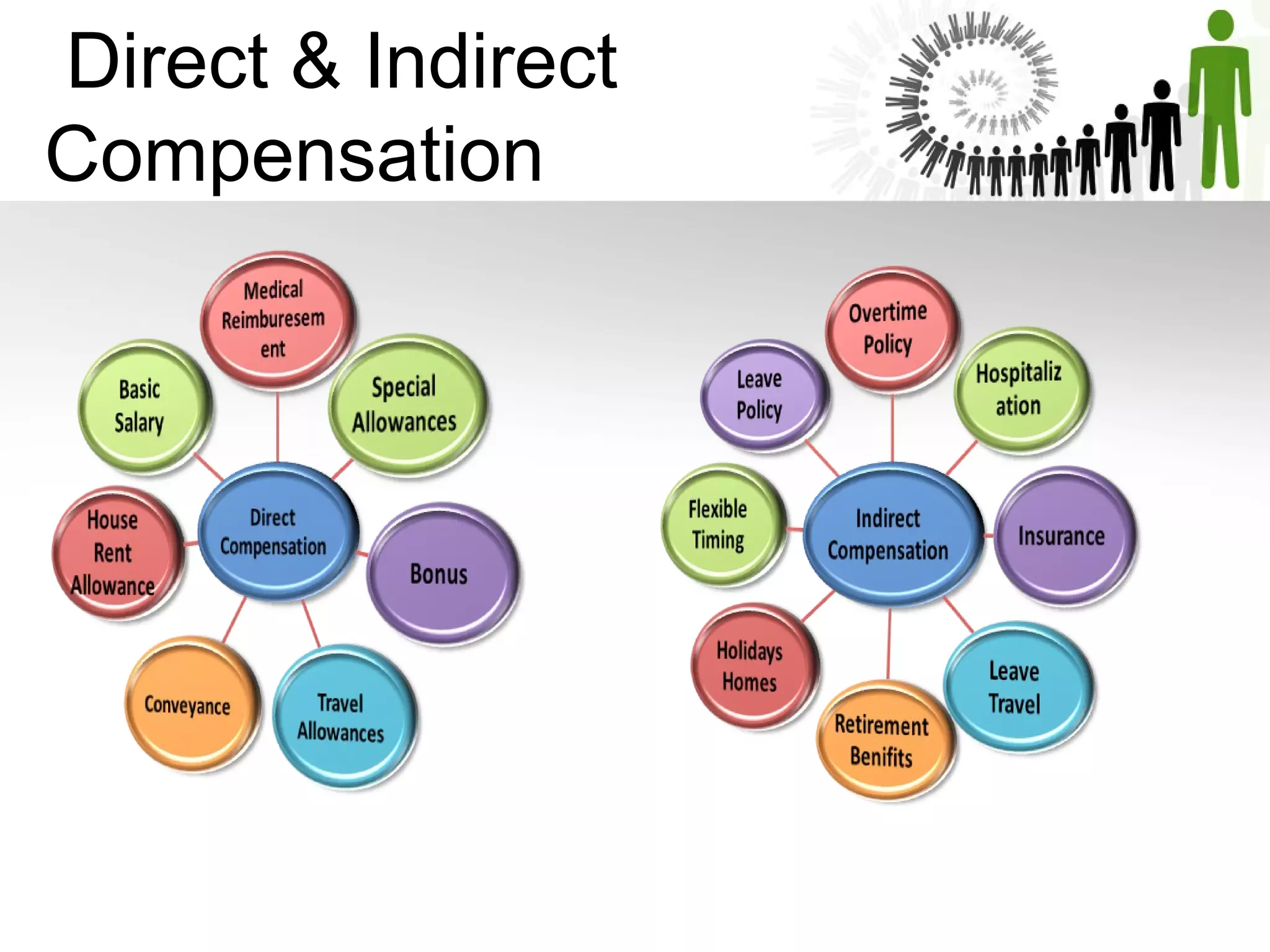  Direct & Indirect  
Compensation  
 