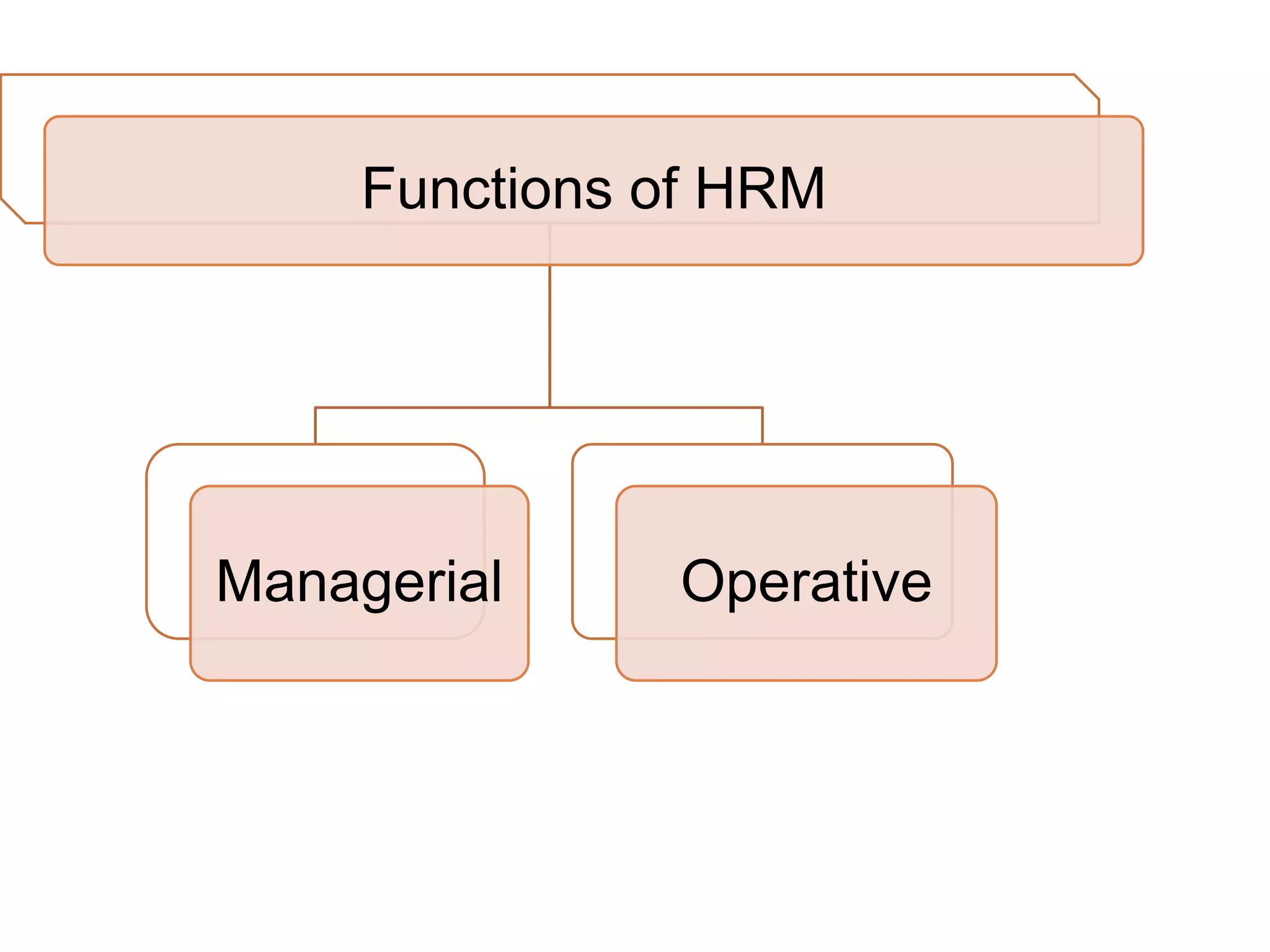 Functions of HRM
Managerial Operative
 