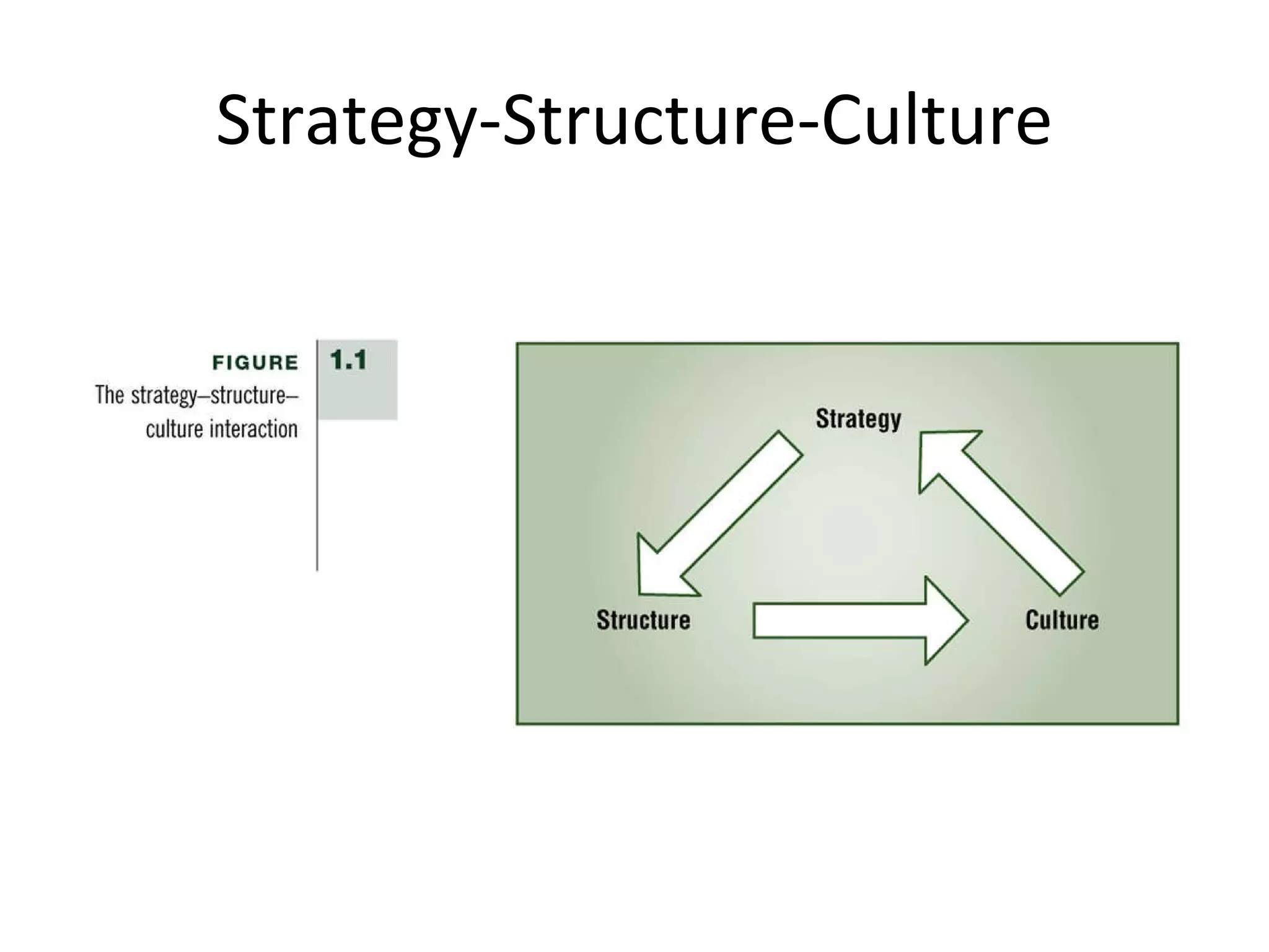 Strategy-Structure-Culture 