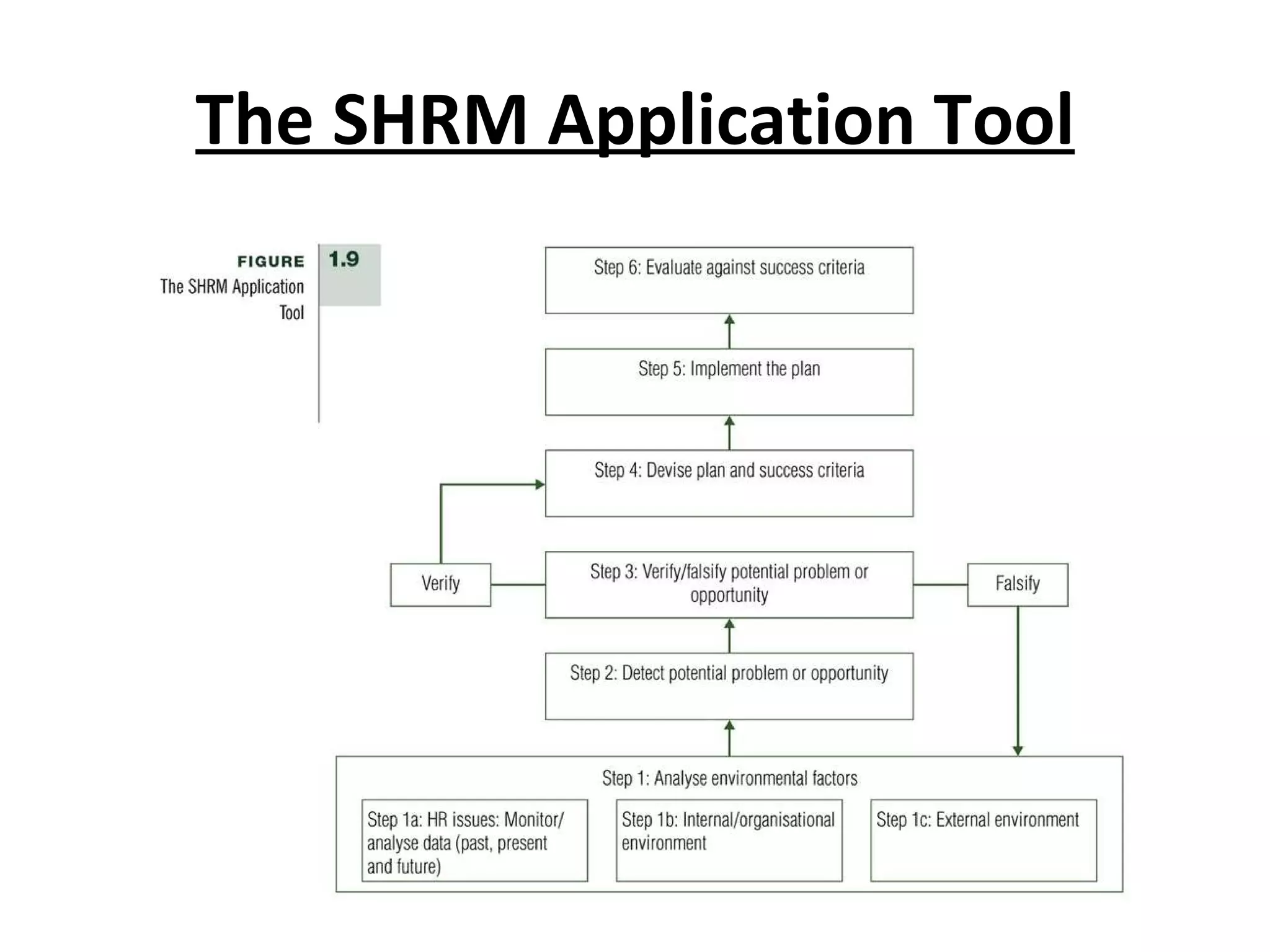 The SHRM Application Tool 