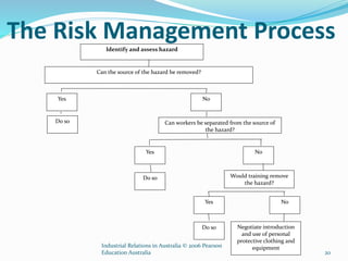 The Risk Management Process
Industrial Relations in Australia © 2006 Pearson
Education Australia 20
Identify and assess hazard
Can the source of the hazard be removed?
Yes
Do so
No
Can workers be separated from the source of
the hazard?
Yes
Do so
No
Would training remove
the hazard?
Yes
Do so Negotiate introduction
and use of personal
protective clothing and
equipment
No
 