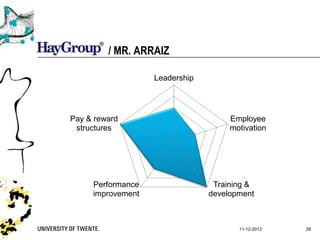 / MR. ARRAIZ

                   Leadership




Pay & reward                         Employee
 structures                          motivation




     Performance                 Training &
     improvement                development



                                       11-12-2012   28
 
