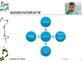 SUCCESS FACTORS OF TM

                        WORKPLACE
                        STRUCTURE




                                     TRAINING
            INTERNAL                    &
                        SUCCESS
             CLIMATE                 DEVELOP
                                       MENT




                        MOTIVATION
                             &
                        COLLABORA
                           TION




                                          11-12-2012   6
 