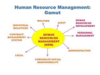 Human Resource Management:
Gamut
INDUSTRIAL
RELATIONS
HUMAN
RESOURCES
DEVELOPMENT
CORPORATE SOCIAL
RESPONSIBILITY
HUMAN
RESOURCES
MANAGEMENT
(HRM)
ADMINISTRATION
PERSONNEL
MANAGEMENTCONTRACT
MANAGEMENT
SYSTEM
WELFARE
LEGAL
AUDIT
 