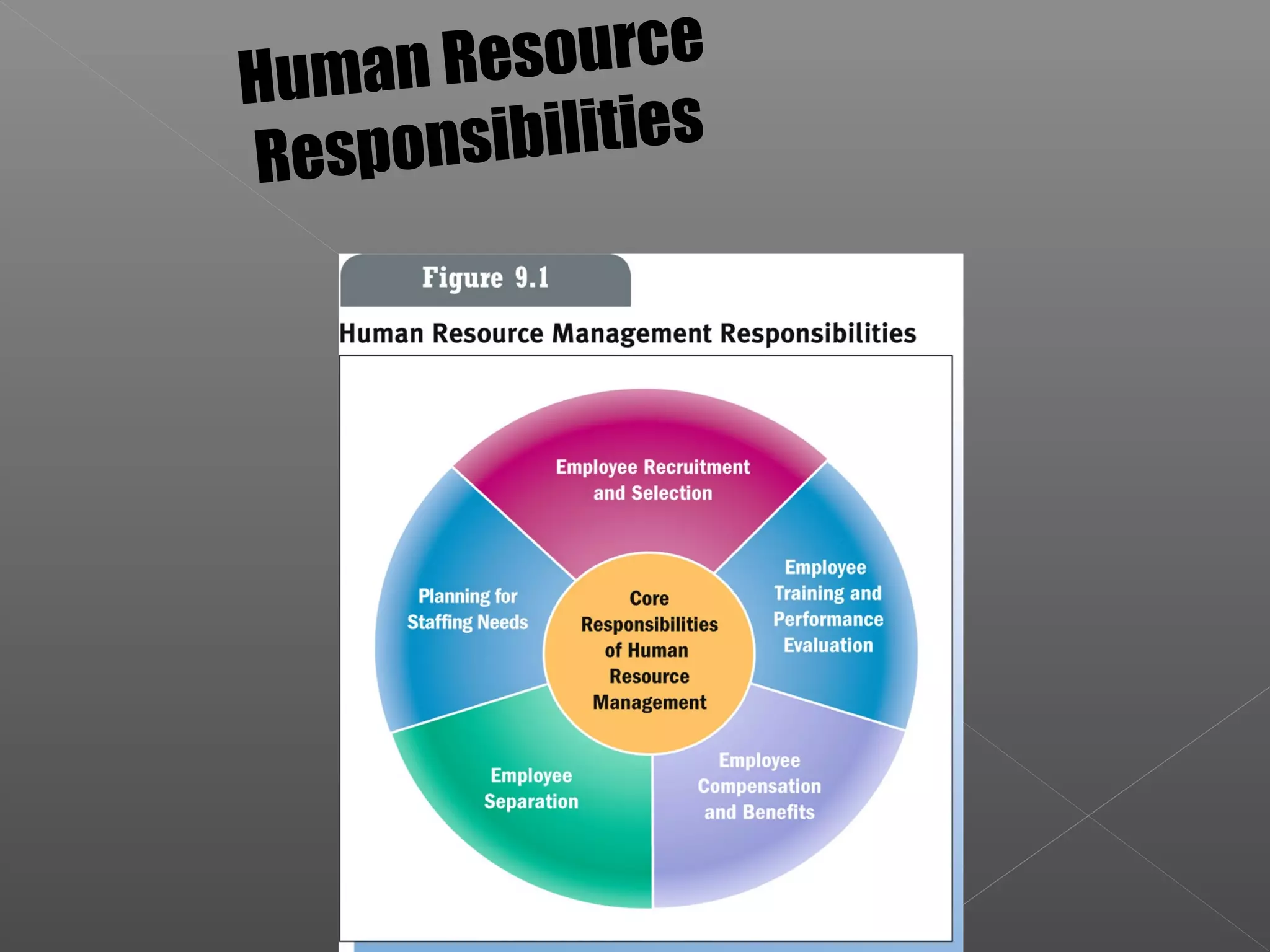 Human Resource
Responsibilities
 