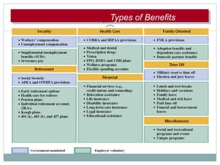 TypesTypes ofof BTypes of Benefits
 