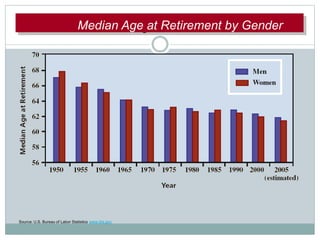 MMediediananAAgegeatatRRetetiirrememententbybMedian Age at Retirement by Gender
Source: U.S. Bureau of Labor Statistics www.bls.gov.
 