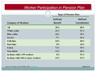 WWororkkererPPaarrttiicciipatpatiiononiinnPPWorker Participation in Pension Plan
Figure 14–6Source: U.S. Bureau of Labor Statistics, 2004, www.bls.gov.
 