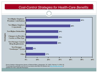 CCoostst--CCoonnttrorollSSttrraatteeggiieessffoorrHHeeaalltthh--CCaarreeBeBenneeffiittssCost-Control Strategies for Health-Care Benefits
Source: Bulletin to Management, Bureau of National Affairs, (Washington, DC, 2002), February 14, 2002, S2.
To purchase this publication and find out more about other BNA HR solutions visit http://hrcenter.bna.com or
call 800-372-1033. Used with Permission.
 